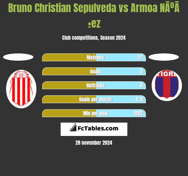 Bruno Christian Sepulveda vs Armoa NÃºÃ±ez h2h player stats