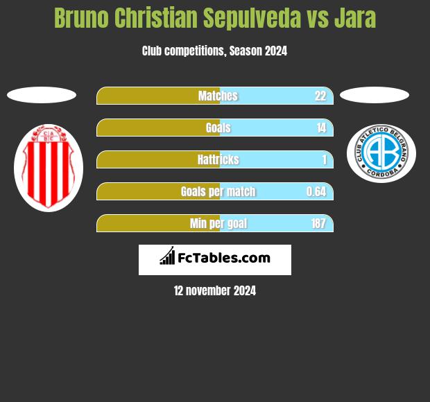 Bruno Christian Sepulveda vs Jara h2h player stats