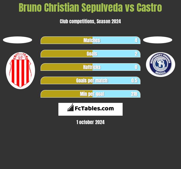 Bruno Christian Sepulveda vs Castro h2h player stats