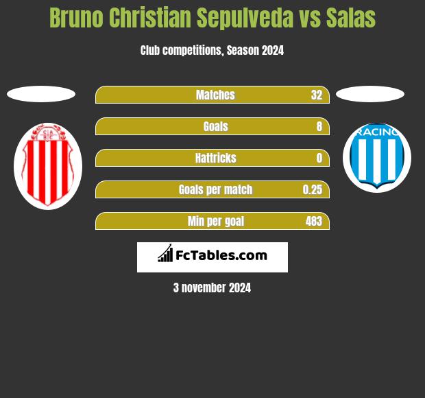 Bruno Christian Sepulveda vs Salas h2h player stats