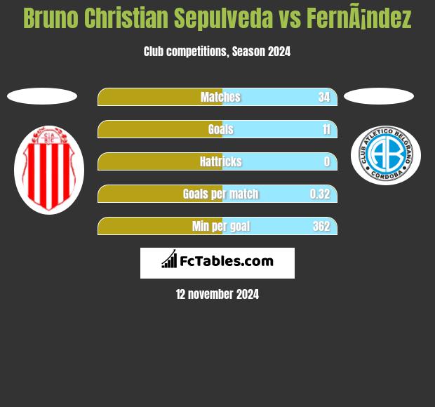 Bruno Christian Sepulveda vs FernÃ¡ndez h2h player stats