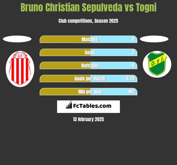 Bruno Christian Sepulveda vs Togni h2h player stats