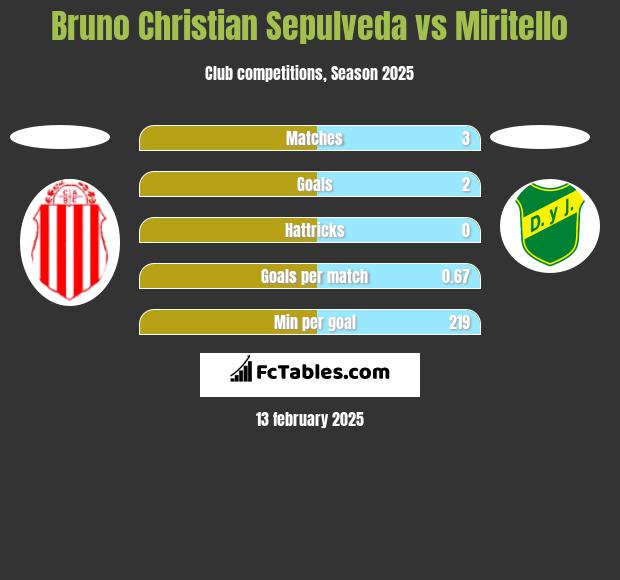 Bruno Christian Sepulveda vs Miritello h2h player stats