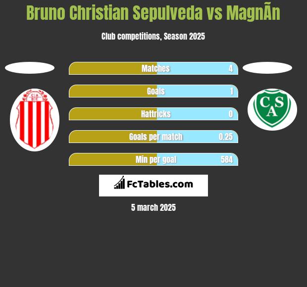 Bruno Christian Sepulveda vs MagnÃ­n h2h player stats