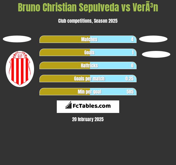 Bruno Christian Sepulveda vs VerÃ³n h2h player stats