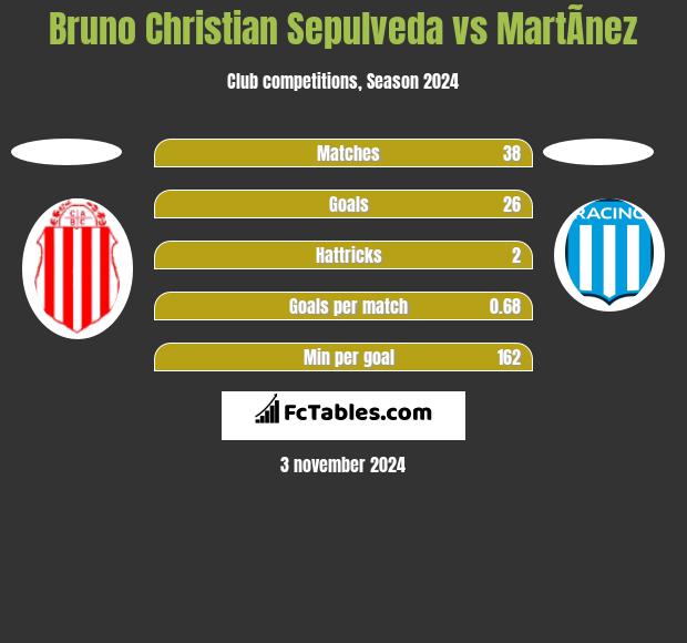 Bruno Christian Sepulveda vs MartÃ­nez h2h player stats