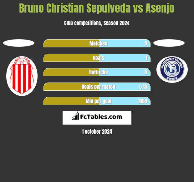 Bruno Christian Sepulveda vs Asenjo h2h player stats