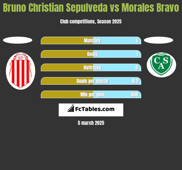 Bruno Christian Sepulveda vs Morales Bravo h2h player stats