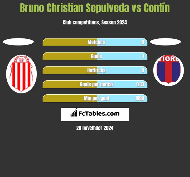 Bruno Christian Sepulveda vs Contín h2h player stats