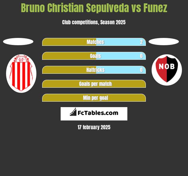 Bruno Christian Sepulveda vs Funez h2h player stats