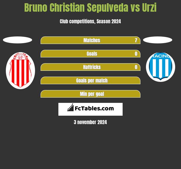 Bruno Christian Sepulveda vs Urzi h2h player stats