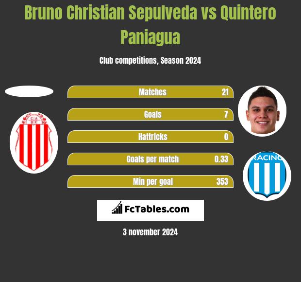 Bruno Christian Sepulveda vs Quintero Paniagua h2h player stats