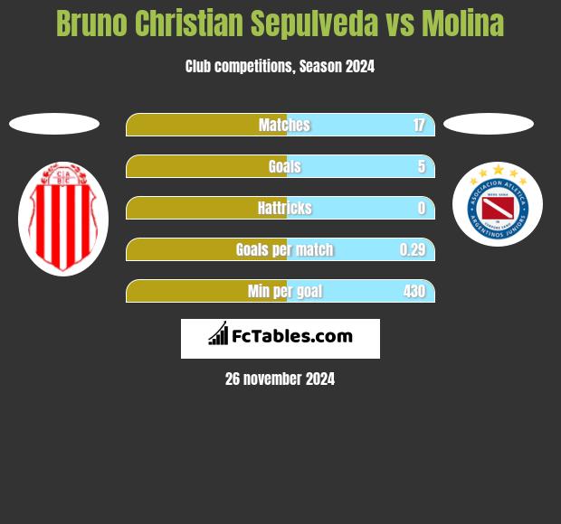 Bruno Christian Sepulveda vs Molina h2h player stats