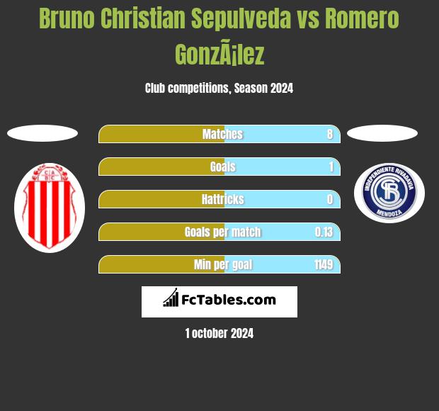 Bruno Christian Sepulveda vs Romero GonzÃ¡lez h2h player stats