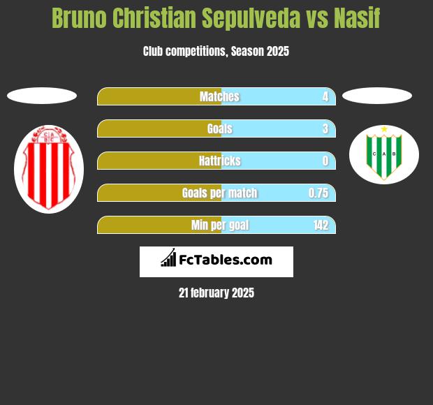 Bruno Christian Sepulveda vs Nasif h2h player stats