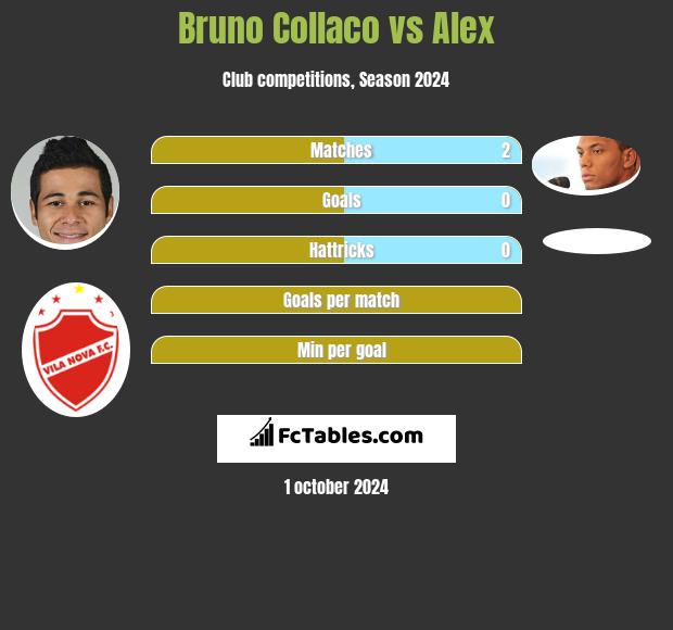 Bruno Collaco vs Alex h2h player stats