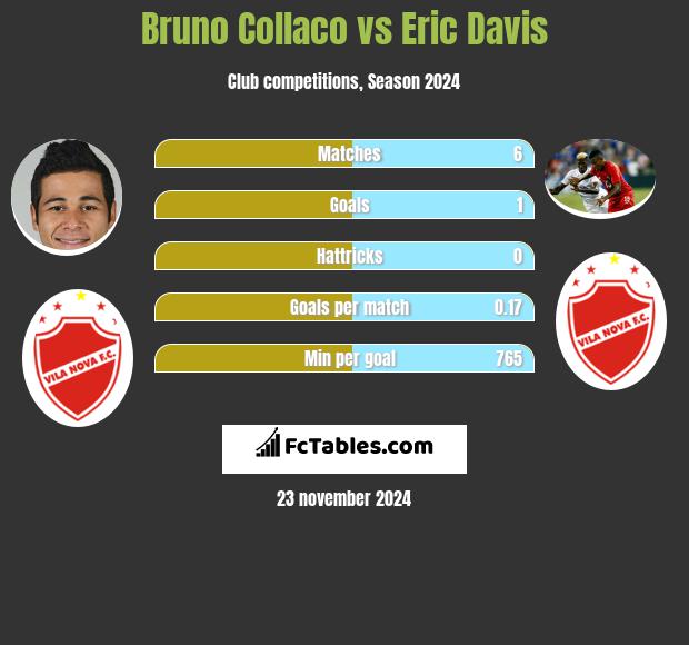 Bruno Collaco vs Eric Davis h2h player stats