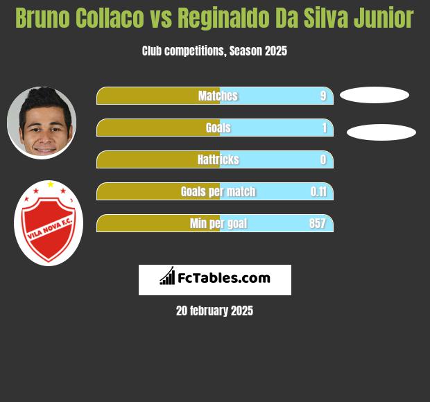 Bruno Collaco vs Reginaldo Da Silva Junior h2h player stats