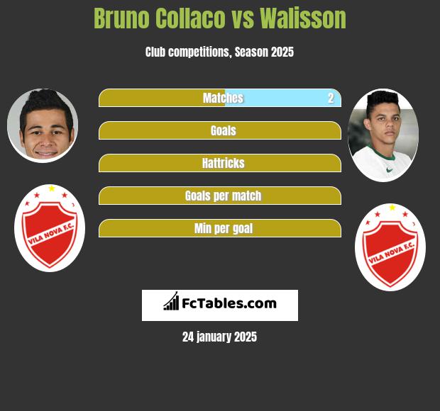 Bruno Collaco vs Walisson h2h player stats