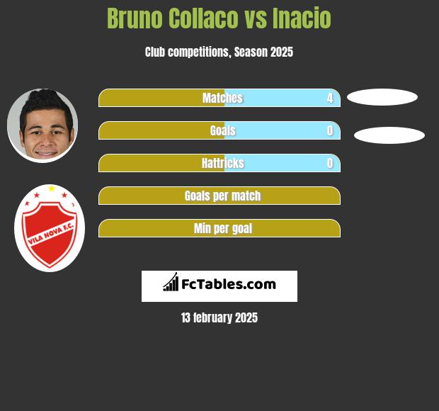 Bruno Collaco vs Inacio h2h player stats