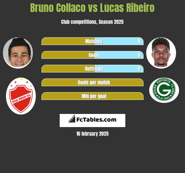 Bruno Collaco vs Lucas Ribeiro h2h player stats