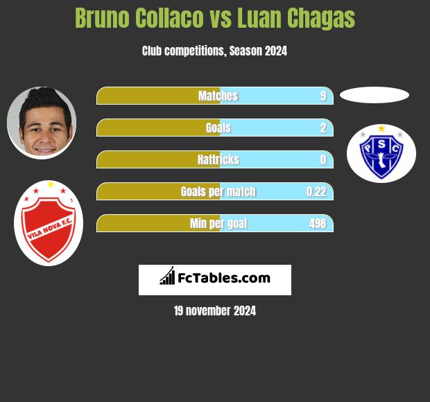 Bruno Collaco vs Luan Chagas h2h player stats