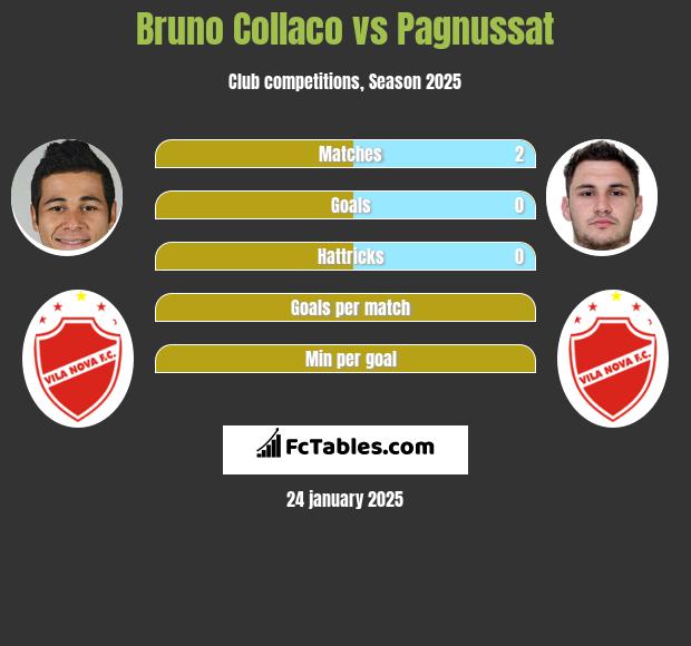 Bruno Collaco vs Pagnussat h2h player stats