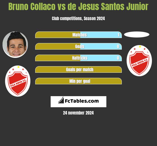 Bruno Collaco vs de Jesus Santos Junior h2h player stats