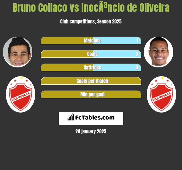 Bruno Collaco vs InocÃªncio de Oliveira h2h player stats