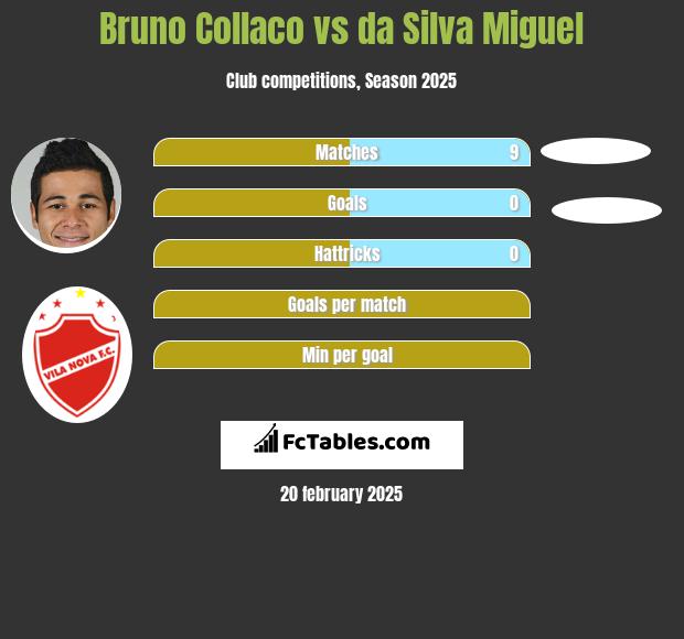 Bruno Collaco vs da Silva Miguel h2h player stats