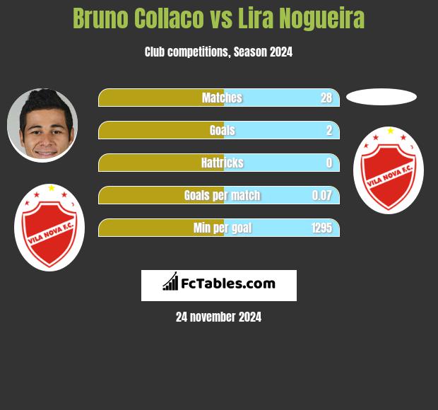 Bruno Collaco vs Lira Nogueira h2h player stats