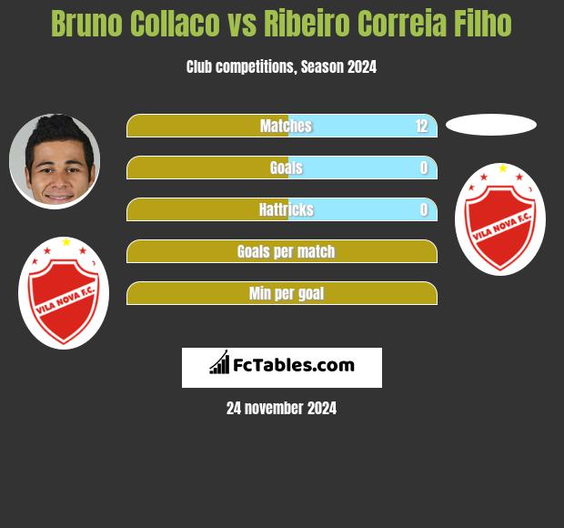 Bruno Collaco vs Ribeiro Correia Filho h2h player stats