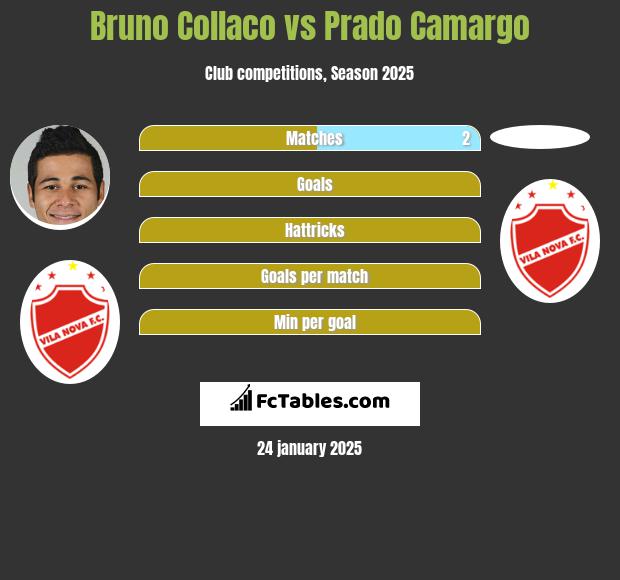 Bruno Collaco vs Prado Camargo h2h player stats