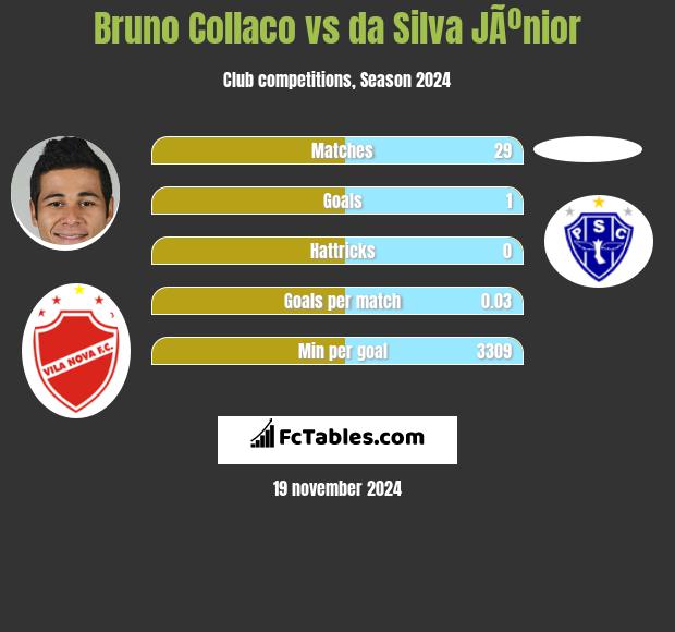 Bruno Collaco vs da Silva JÃºnior h2h player stats