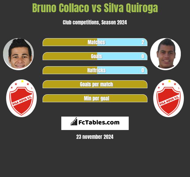 Bruno Collaco vs Silva Quiroga h2h player stats