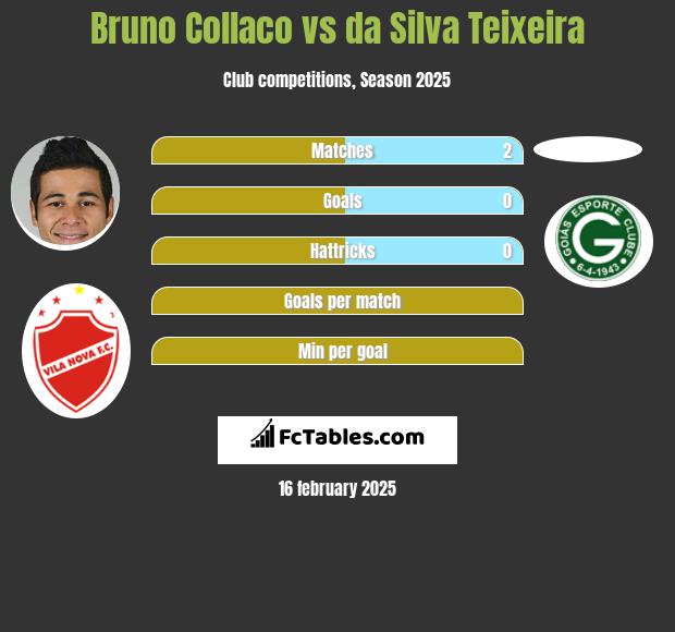 Bruno Collaco vs da Silva Teixeira h2h player stats