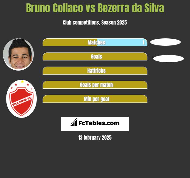 Bruno Collaco vs Bezerra da Silva h2h player stats