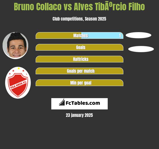 Bruno Collaco vs Alves TibÃºrcio Filho h2h player stats