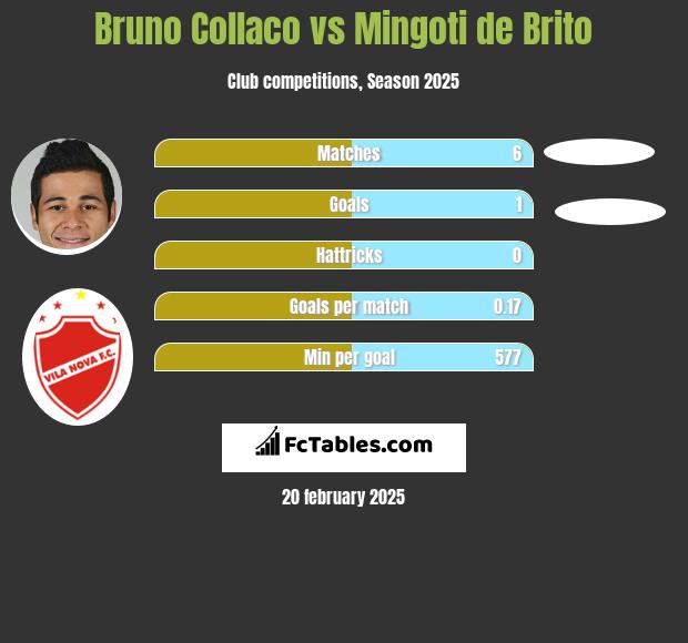 Bruno Collaco vs Mingoti de Brito h2h player stats