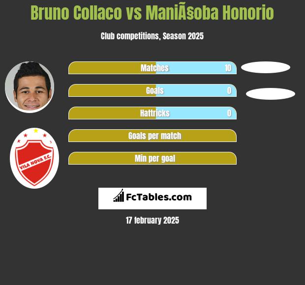 Bruno Collaco vs ManiÃ§oba Honorio h2h player stats