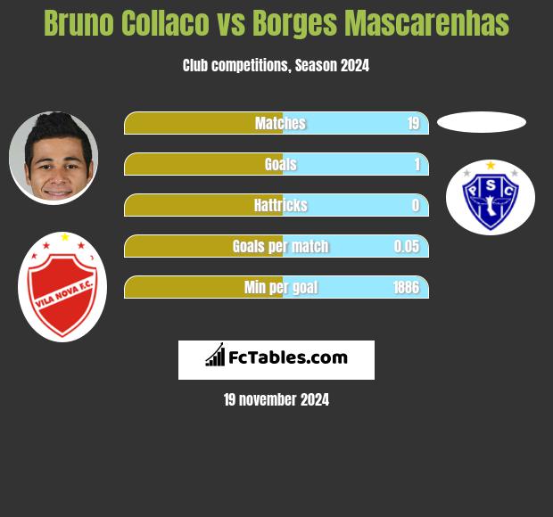 Bruno Collaco vs Borges Mascarenhas h2h player stats