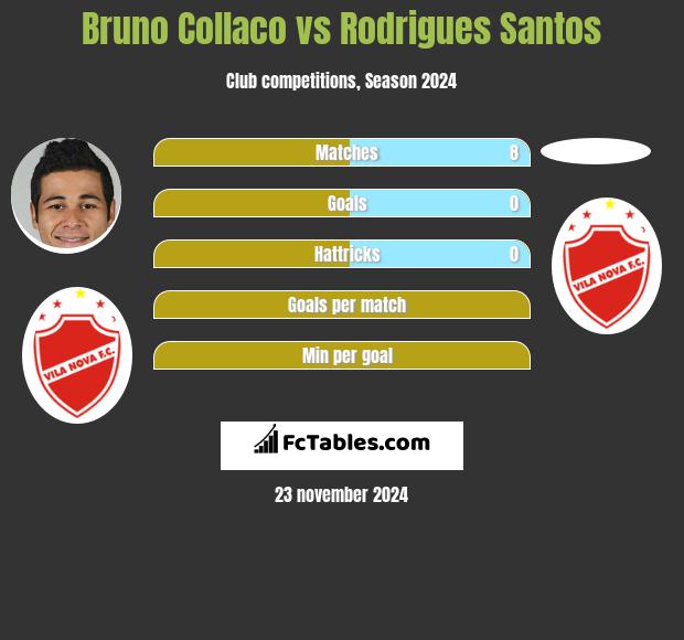 Bruno Collaco vs Rodrigues Santos h2h player stats