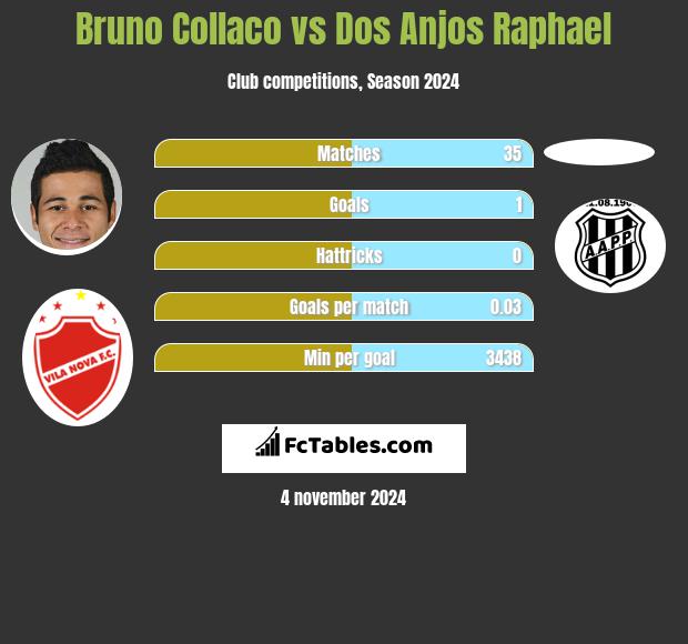 Bruno Collaco vs Dos Anjos Raphael h2h player stats