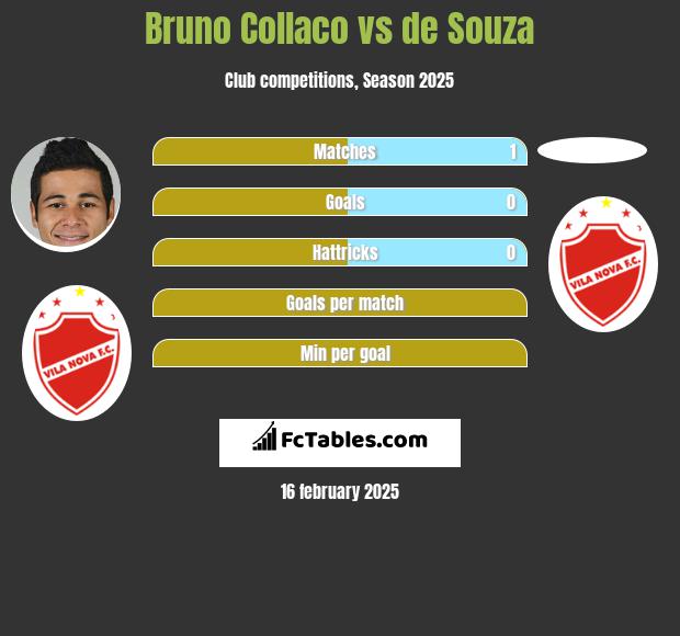 Bruno Collaco vs de Souza h2h player stats