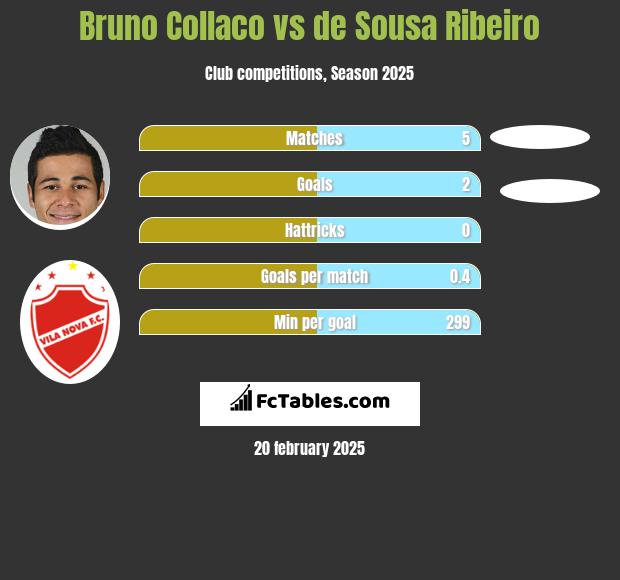 Bruno Collaco vs de Sousa Ribeiro h2h player stats