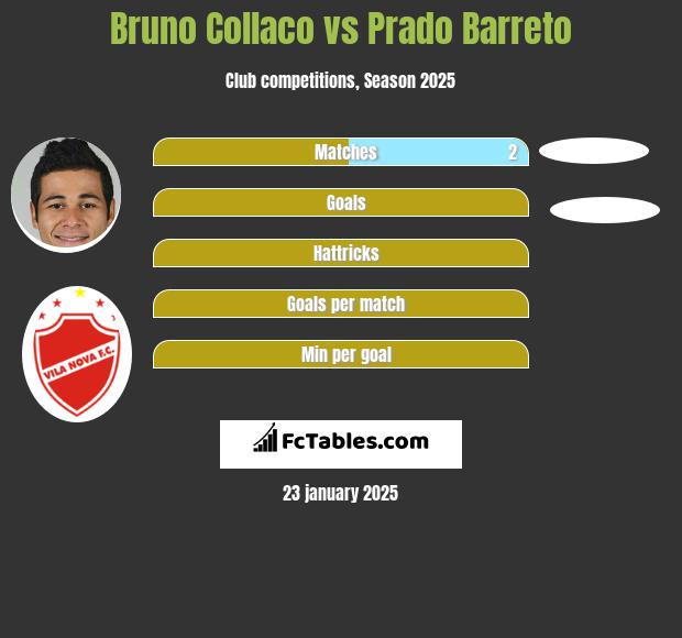 Bruno Collaco vs Prado Barreto h2h player stats