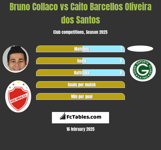 Bruno Collaco vs Caito Barcellos Oliveira dos Santos h2h player stats