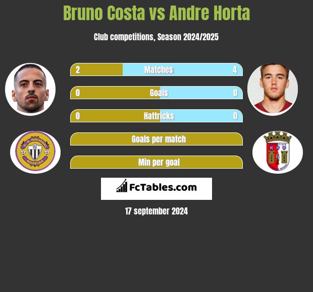 Bruno Costa vs Andre Horta h2h player stats