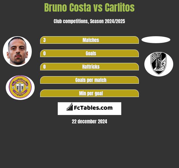 Bruno Costa vs Carlitos h2h player stats