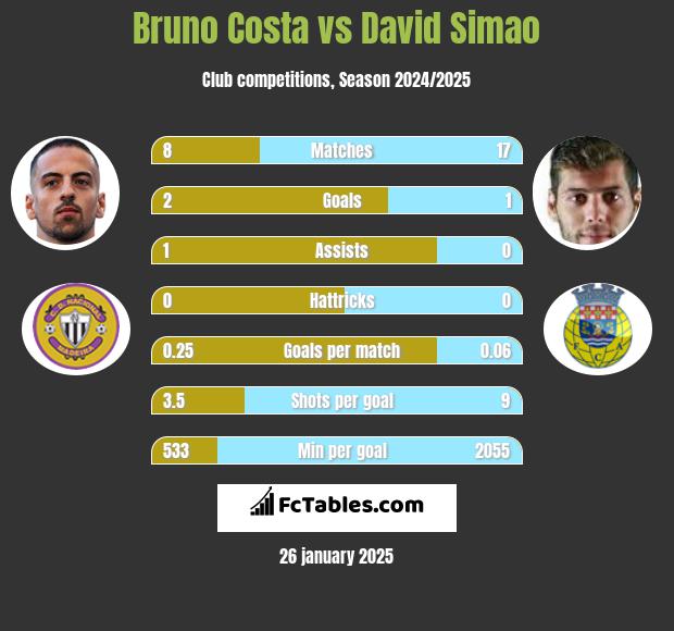 Bruno Costa vs David Simao h2h player stats